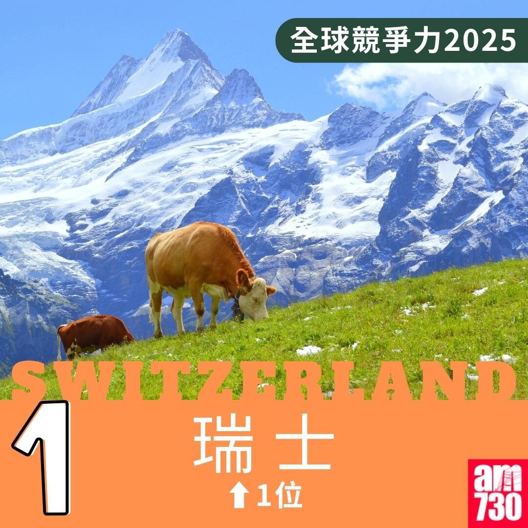 全球競爭力2025｜第1位瑞士（am730製圖）